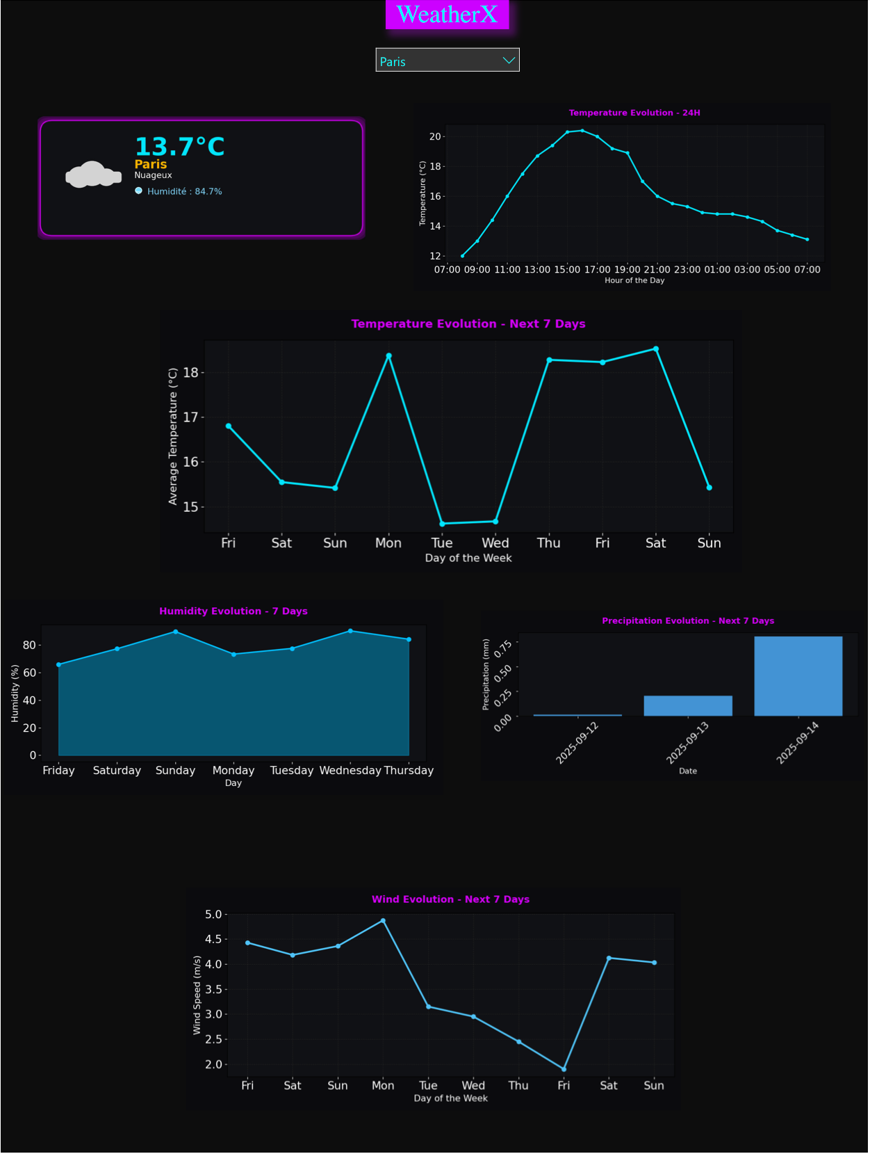 WeatherX Dashboard
